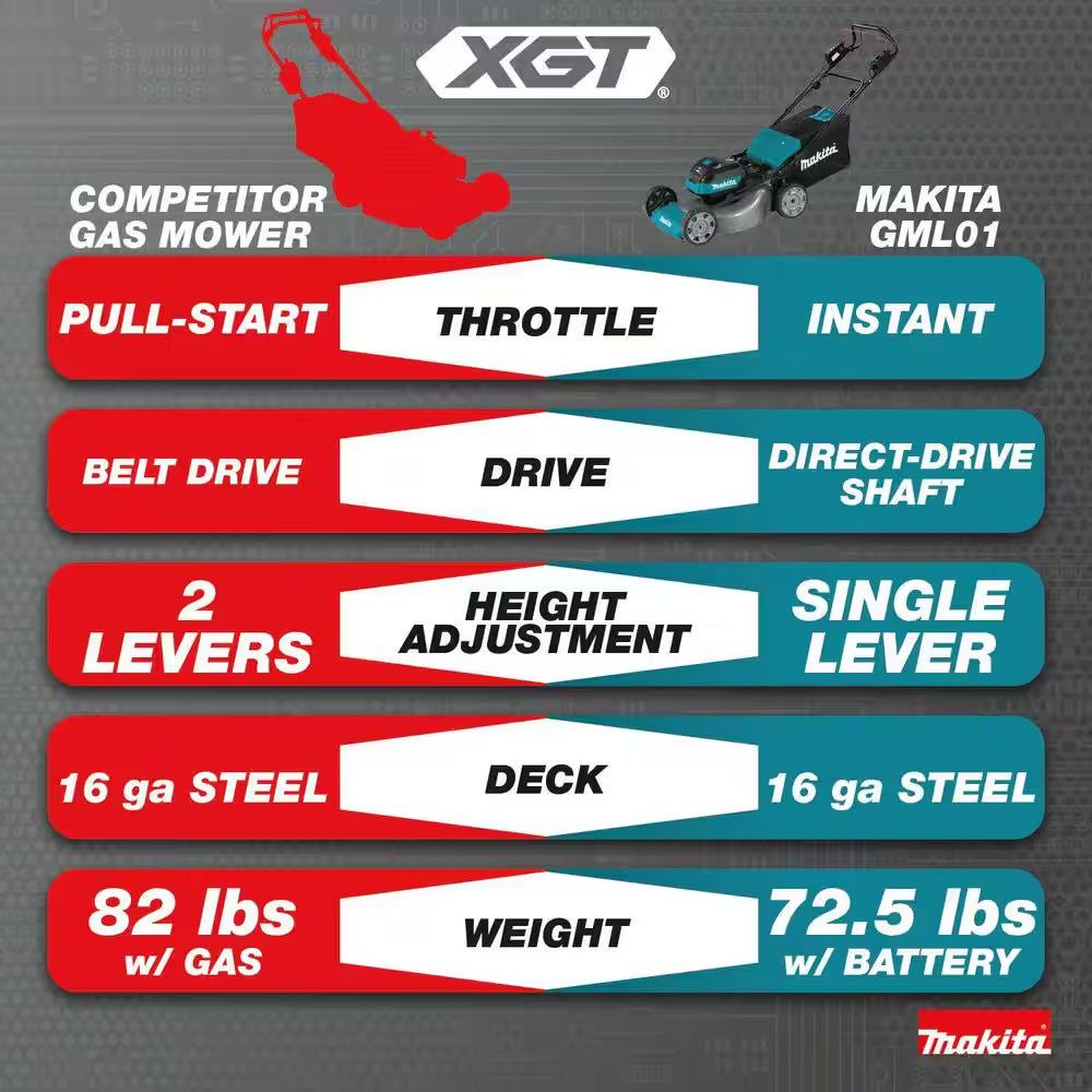 40V Max XGT Brushless Cordless 21 In. Walk behind Self-Propelled Commercial Lawn Mower Kit (8.0Ah)