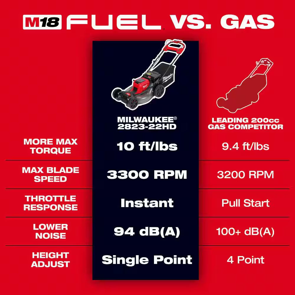 M18 FUEL Brushless Cordless 21 in Dual Battery SP Mower W/ String Trimmer, Hedge Trimmer, Top Handle Chainsaw, Chainsaw