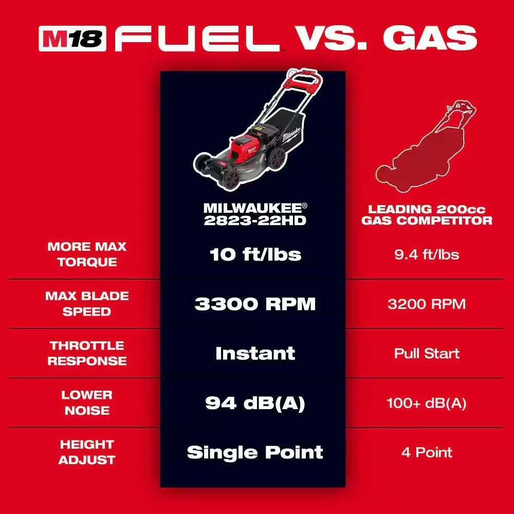 M18 FUEL Brushless Cordless 21 In. Walk behind Dual Battery Self-Propelled Mower W/(2) 12.0Ah FORGE Battery and Charger