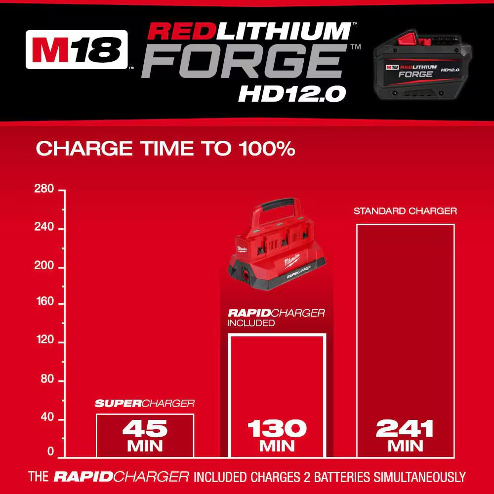 M18 FUEL Brushless Cordless 21 In. Walk behind Dual Battery Self-Propelled Mower W/ (4) 12.0 Ah Battery and (2) Charger