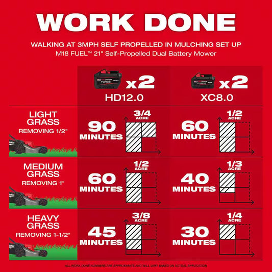 M18 FUEL Brushless Cordless 21 in Dual Battery Self-Propelled Mower W/ String Trimmer, Hedge Trimmer, Pole Hedge Trimmer